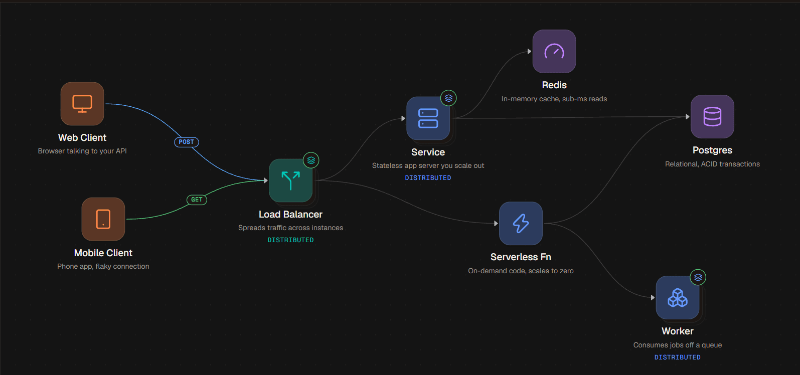 A design board: web and mobile clients feed a load balancer, which fans out to a service, a serverless function, and a Redis cache, all writing through to Postgres, with a worker consuming jobs off a queue